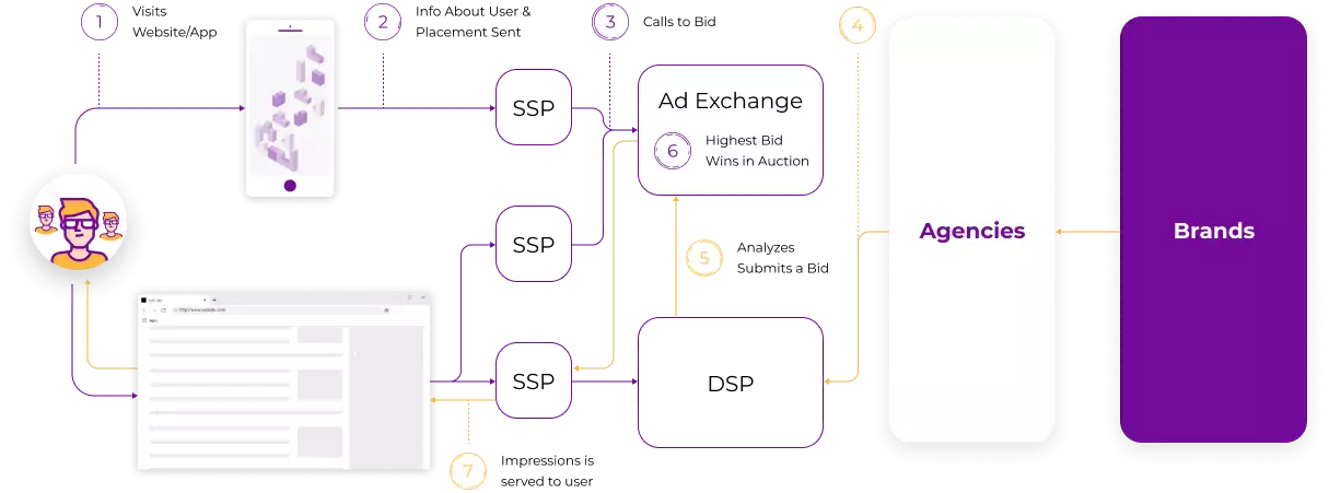 Programmatic Advertising diagram