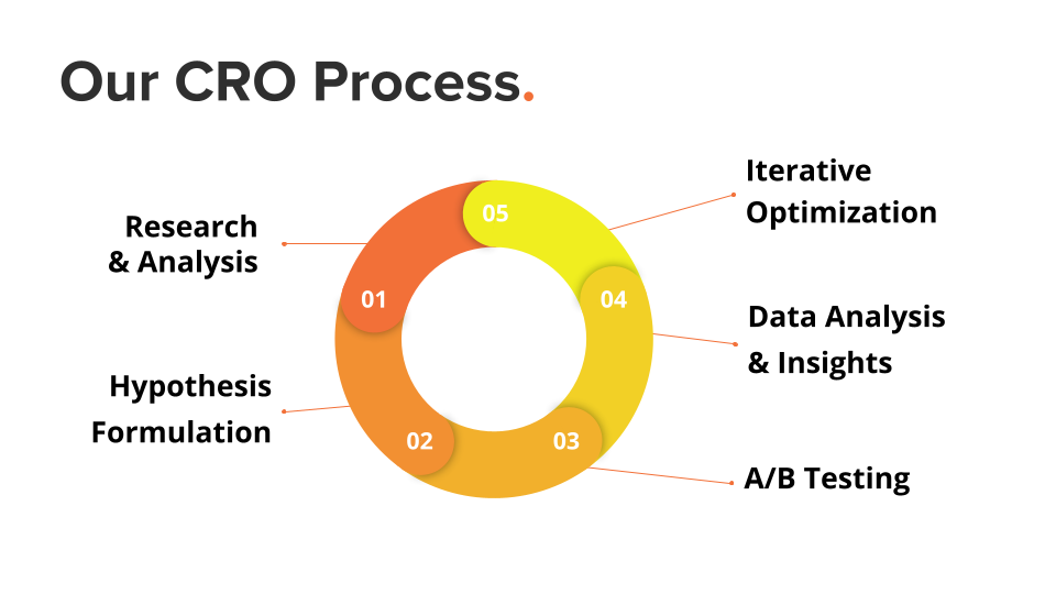 Salween Studio CRO Process