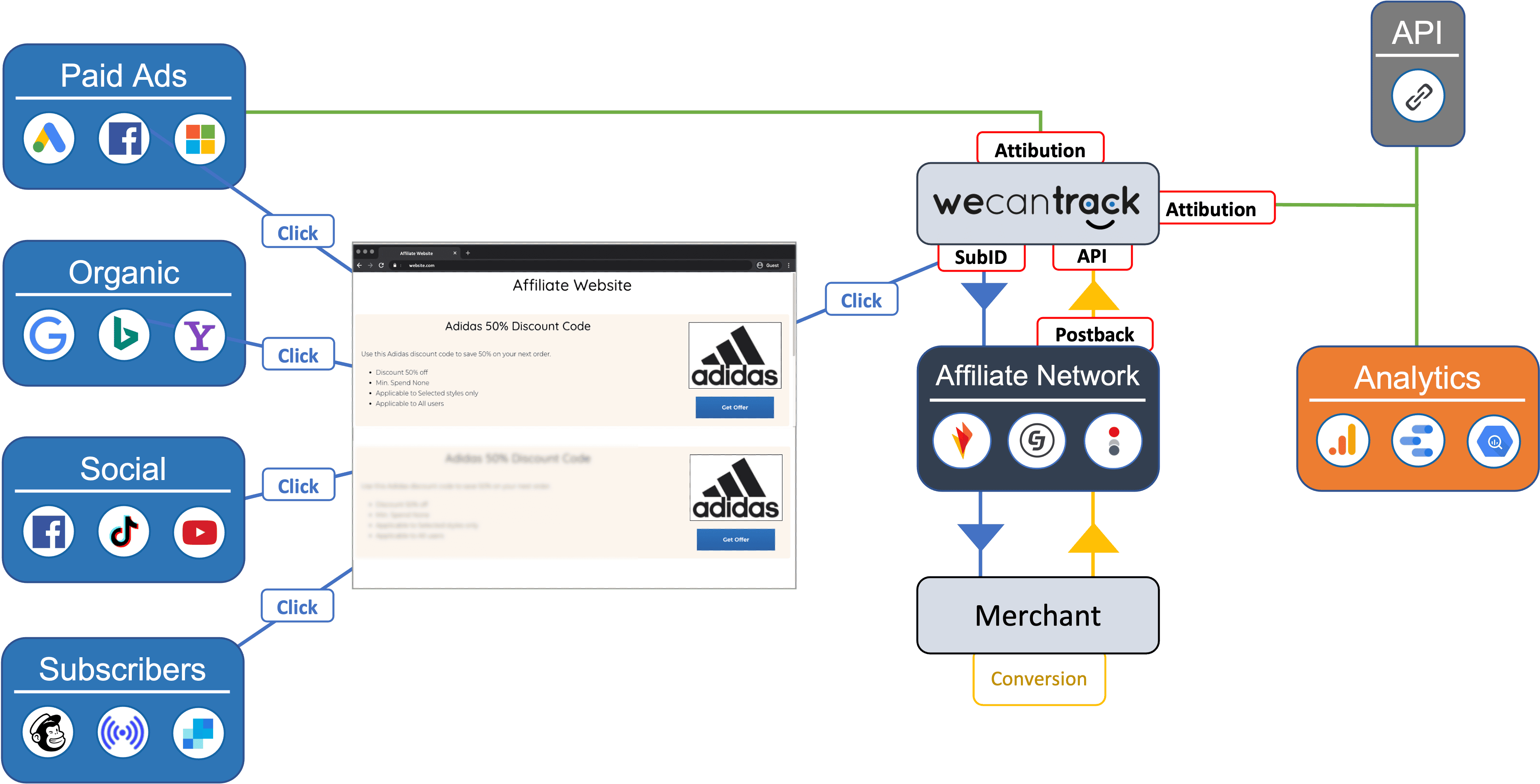 Affiliate conversion data flow