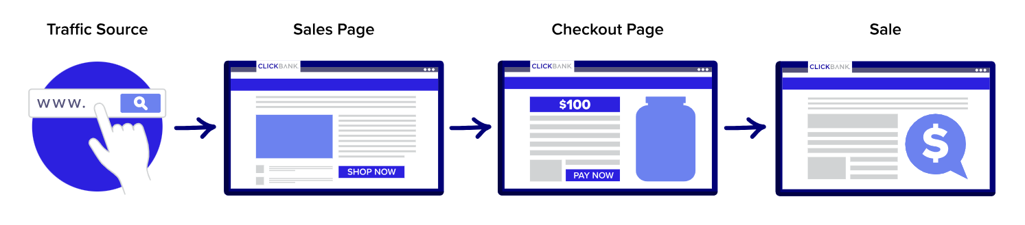 Affiliate funnel