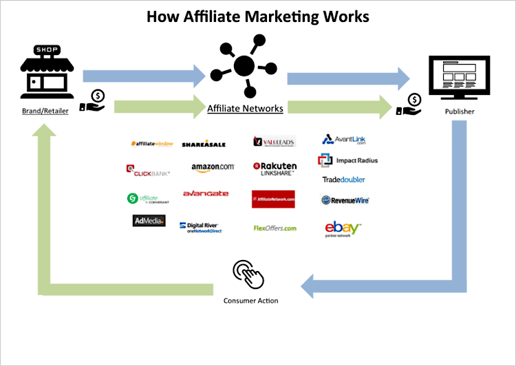 Affiliate network management