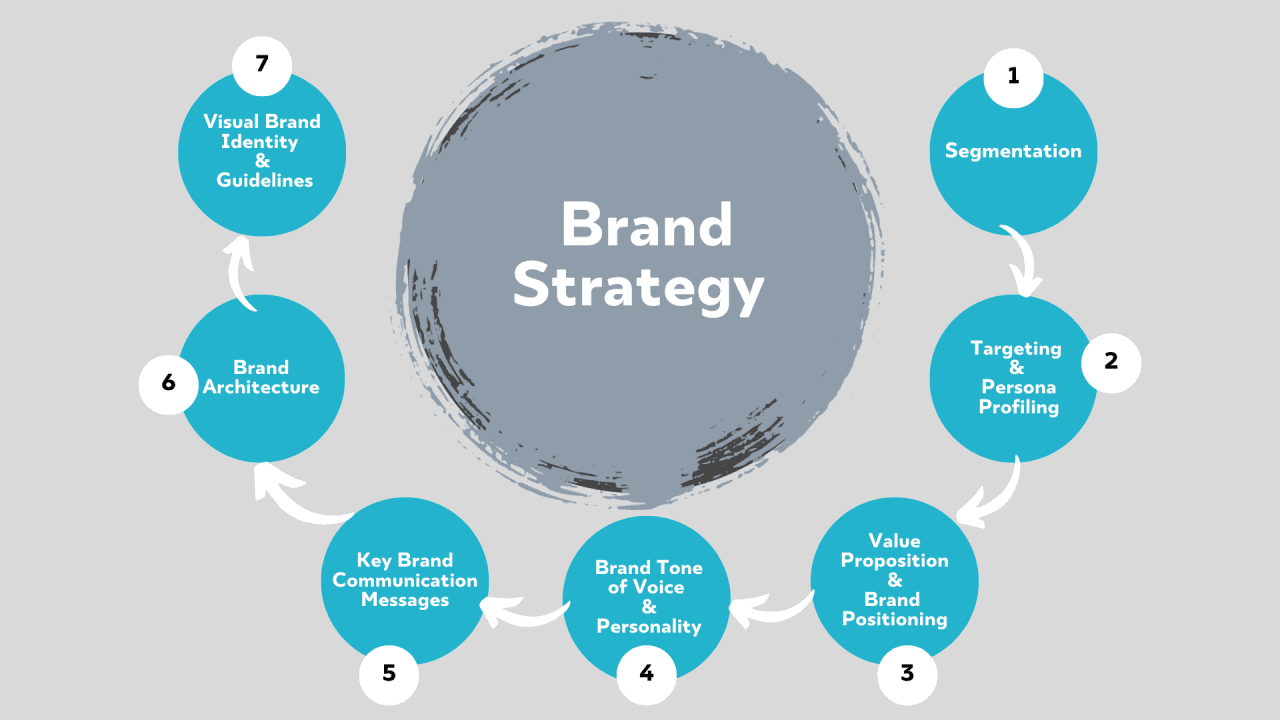 Brand Strategy