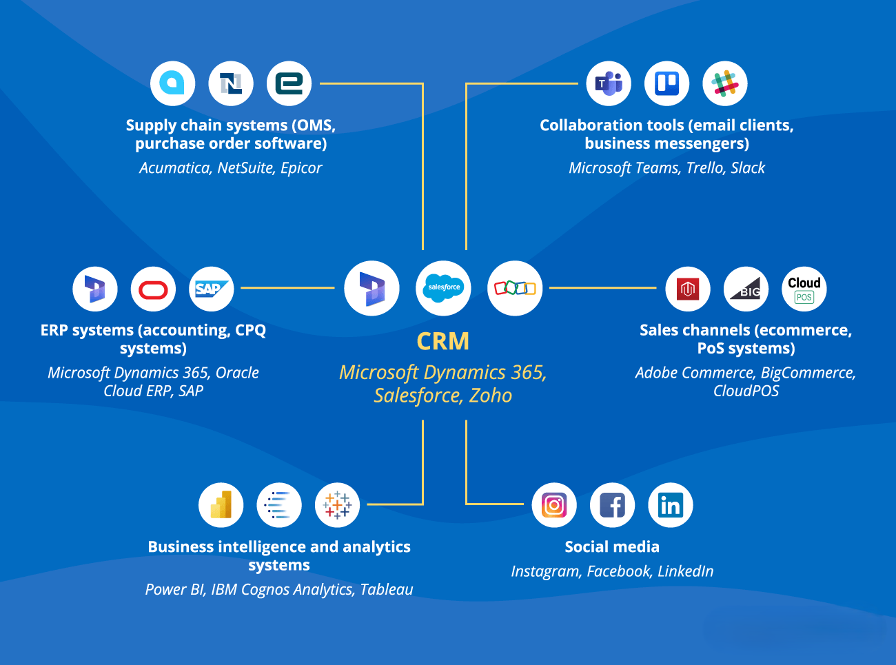 How We Make CRM a Part of Your Business Ecosystem