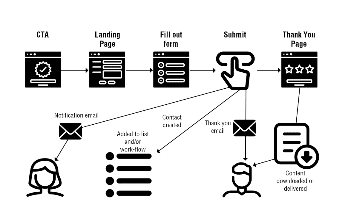 Landing Page Funnel