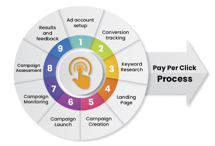 PPC Ads Setup