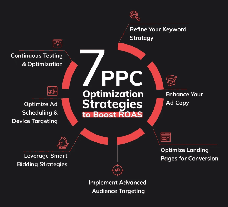 PPC Optimization