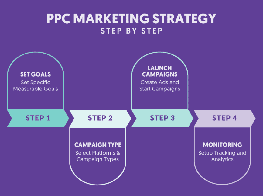 PPC Strategy