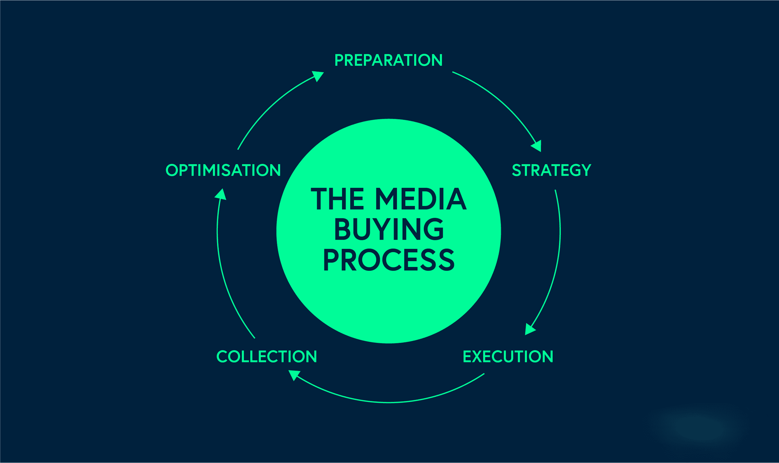 Programmatic Media Buying