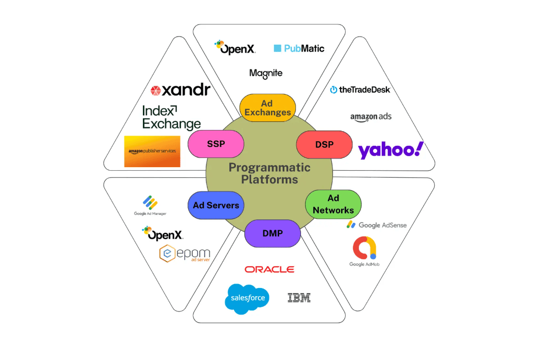 Programmatic Media Strategy