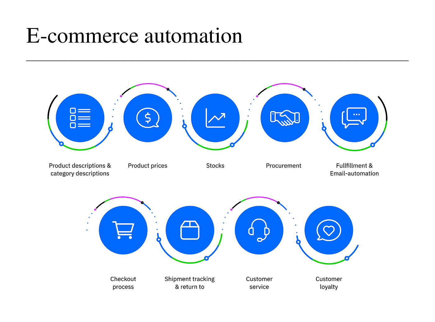 ecommerce store management & automation