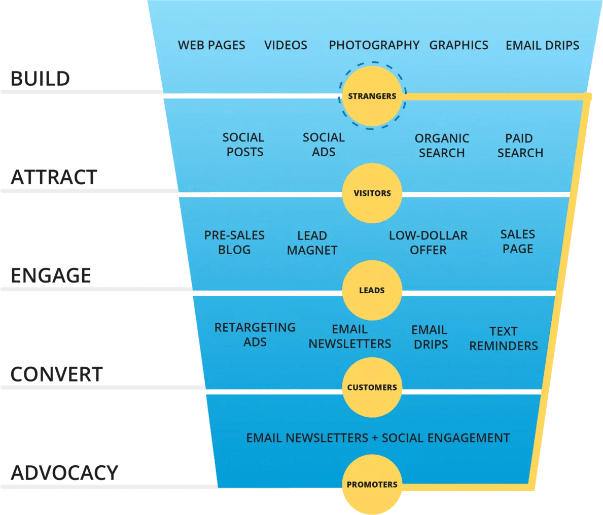 social media marketing funnel